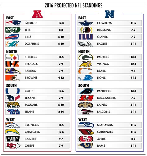 NFL standings 2024 to 2025